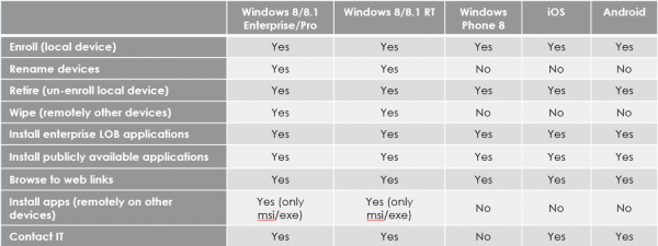 Windows Intune MDM features
